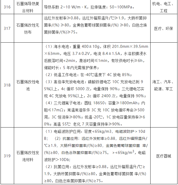 从近4年工信部《重点新材料首批次应用示范指导目录》看石墨烯应用发展