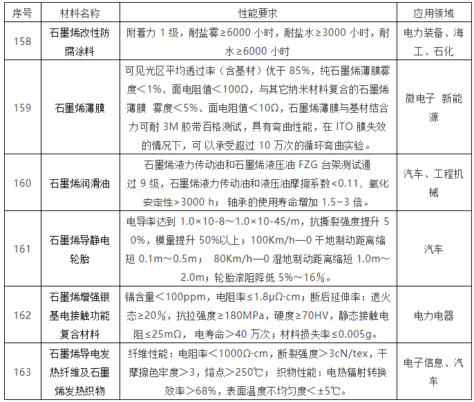 从近4年工信部《重点新材料首批次应用示范指导目录》看石墨烯应用发展
