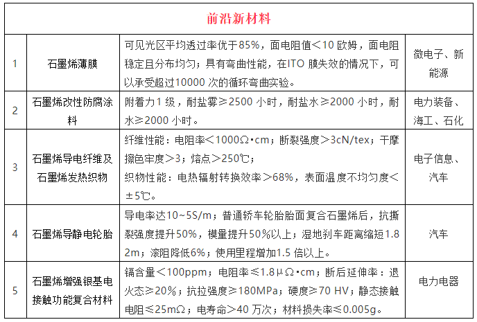从近4年工信部《重点新材料首批次应用示范指导目录》看石墨烯应用发展
