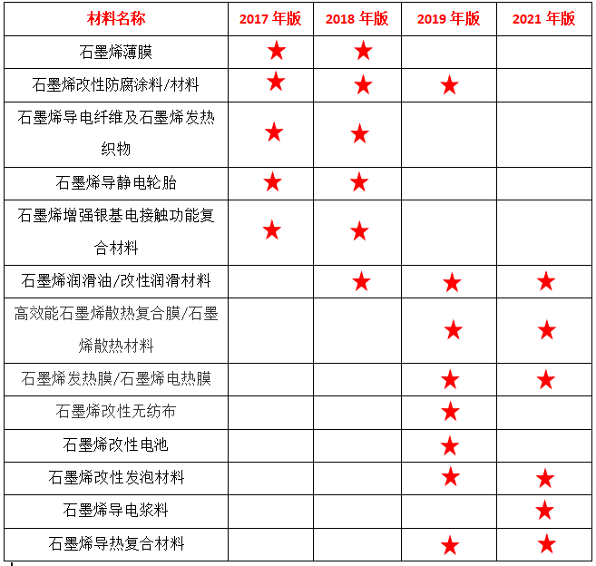 从近4年工信部《重点新材料首批次应用示范指导目录》看石墨烯应用发展