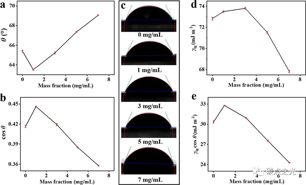 ACS Appl. Mater.Interfaces:用于高导电性水性油墨的银/碳量子点/石墨烯复合材料的简便合成
