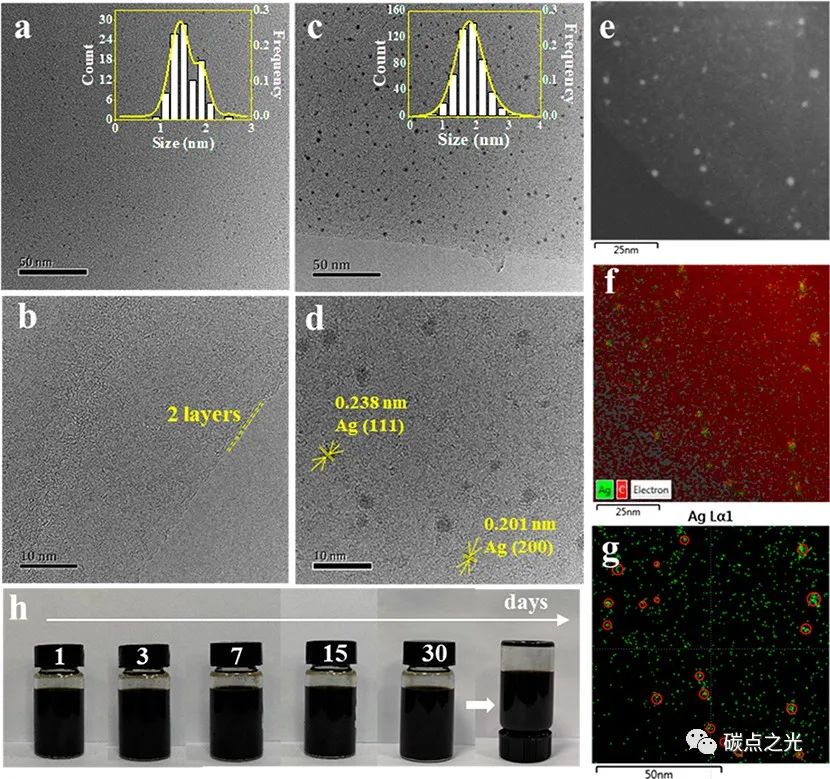 ACS Appl. Mater.Interfaces:用于高导电性水性油墨的银/碳量子点/石墨烯复合材料的简便合成