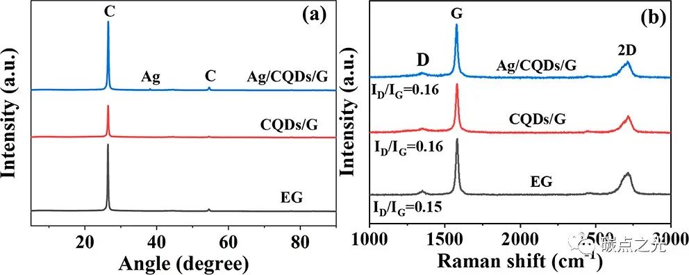 ACS Appl. Mater.Interfaces:用于高导电性水性油墨的银/碳量子点/石墨烯复合材料的简便合成