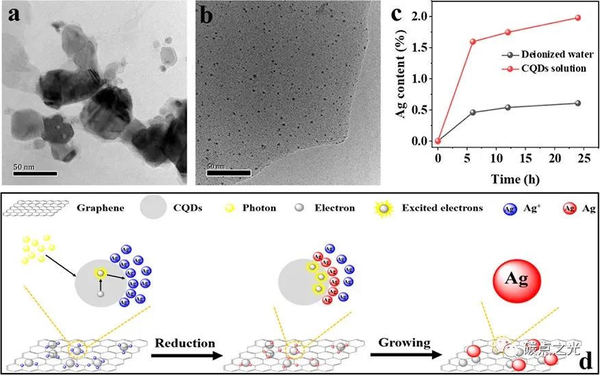 ACS Appl. Mater.Interfaces:用于高导电性水性油墨的银/碳量子点/石墨烯复合材料的简便合成