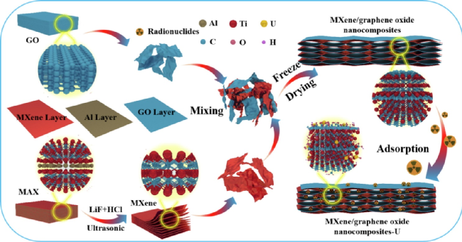 ​西南科大竹文坤今日Chem. Eng. J.：MXene/氧化石墨烯，废水高效分离铀(VI)！