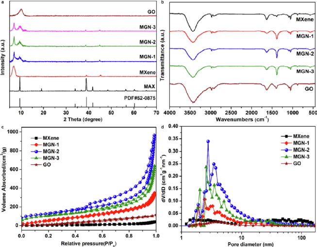 ​西南科大竹文坤今日Chem. Eng. J.：MXene/氧化石墨烯，废水高效分离铀(VI)！