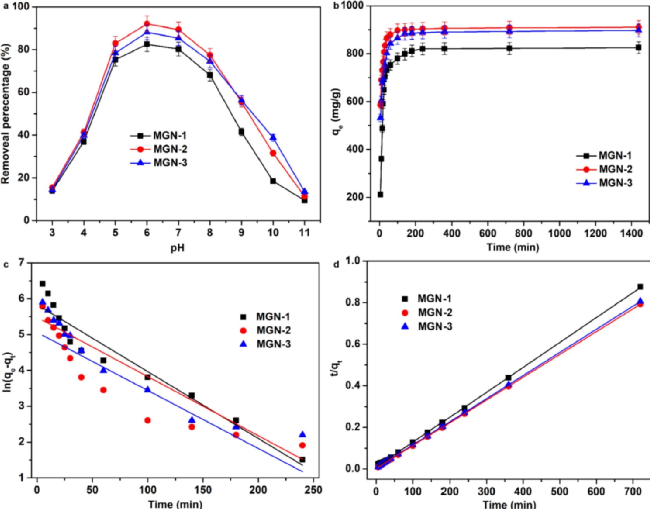 ​西南科大竹文坤今日Chem. Eng. J.：MXene/氧化石墨烯，废水高效分离铀(VI)！