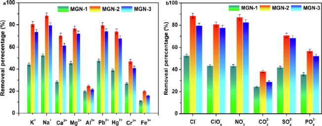​西南科大竹文坤今日Chem. Eng. J.：MXene/氧化石墨烯，废水高效分离铀(VI)！
