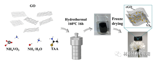 哈工程《ACS AEM》:VS4 Nanorods锚定石墨烯气凝胶作为高性能锂离子电池的无导电剂电极