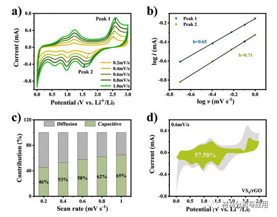 哈工程《ACS AEM》:VS4 Nanorods锚定石墨烯气凝胶作为高性能锂离子电池的无导电剂电极