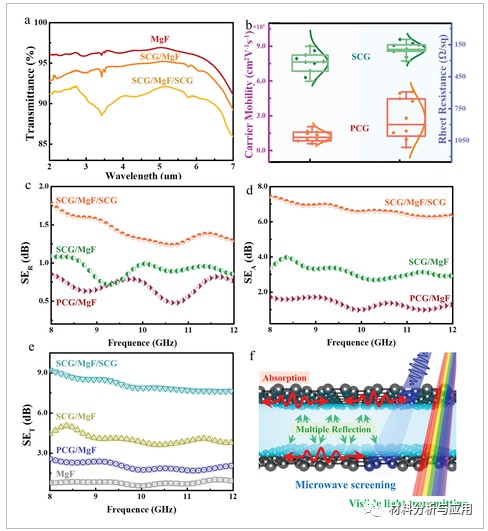 哈工大《AMT》：基于单晶石墨烯的一种柔性、超薄、高透明的EMI屏蔽膜