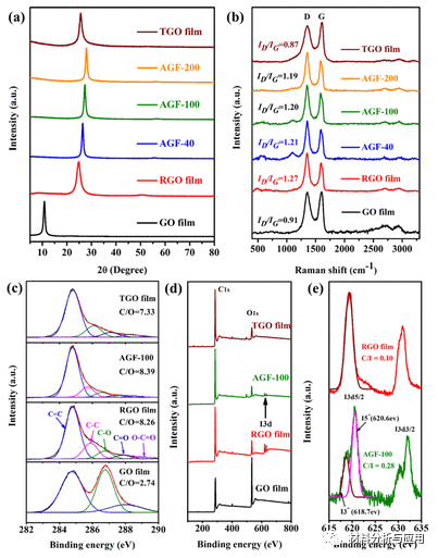 中科院城市环境所《Ind. Eng. Chem. Res》：弹性可折叠耐高温多孔石墨烯薄膜，具有优异电磁屏蔽性能