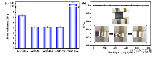 中科院城市环境所《Ind. Eng. Chem. Res》：弹性可折叠耐高温多孔石墨烯薄膜，具有优异电磁屏蔽性能