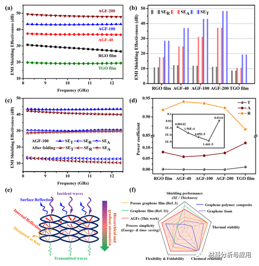中科院城市环境所《Ind. Eng. Chem. Res》：弹性可折叠耐高温多孔石墨烯薄膜，具有优异电磁屏蔽性能