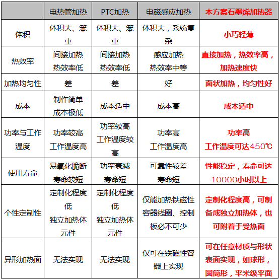 雷索基于石墨烯的新一代高温加热技术