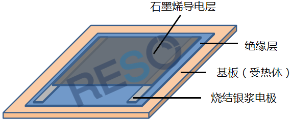 雷索基于石墨烯的新一代高温加热技术