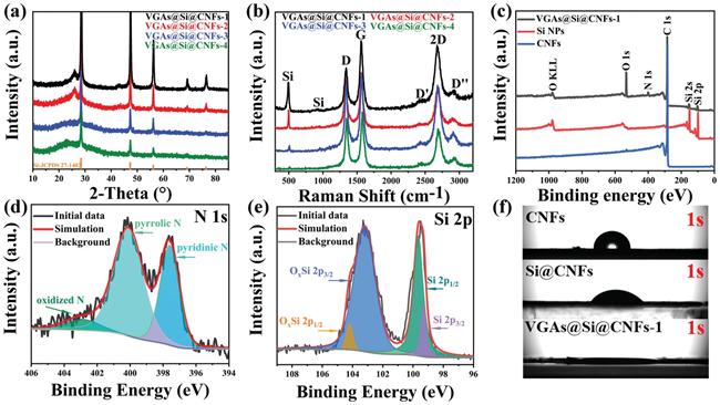 南方科大曾林/万佳雨今日Adv. Sci.：N/O掺杂石墨烯涂覆CNFs，助力硅负极储锂！