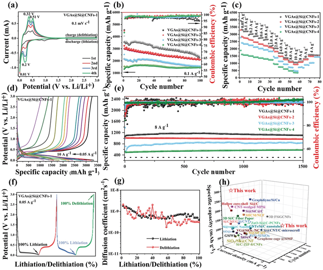 南方科大曾林/万佳雨今日Adv. Sci.：N/O掺杂石墨烯涂覆CNFs，助力硅负极储锂！