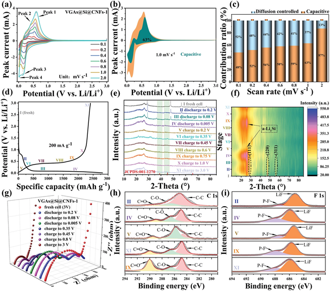 南方科大曾林/万佳雨今日Adv. Sci.：N/O掺杂石墨烯涂覆CNFs，助力硅负极储锂！