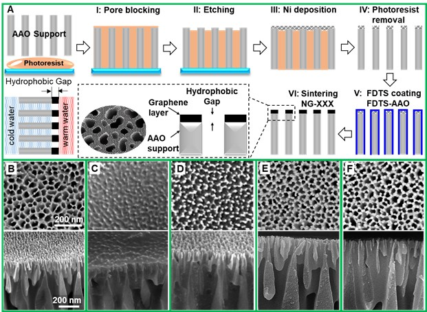 KAUST赖志平教授团队《AM》：迄今为止最高通量的纳米多孔石墨烯膜！用于持续海水淡化