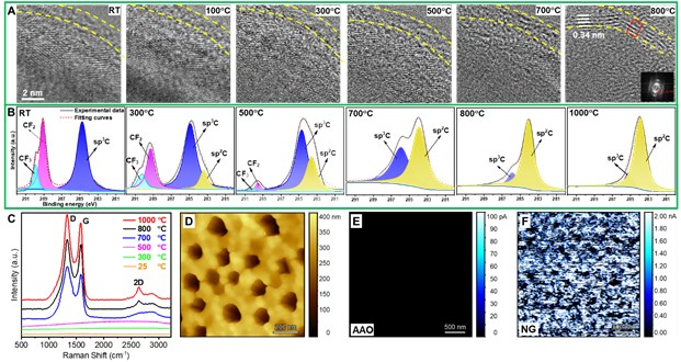 KAUST赖志平教授团队《AM》：迄今为止最高通量的纳米多孔石墨烯膜！用于持续海水淡化