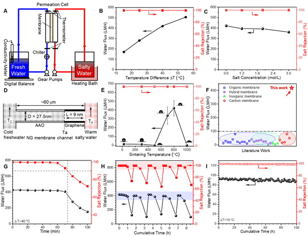 KAUST赖志平教授团队《AM》：迄今为止最高通量的纳米多孔石墨烯膜！用于持续海水淡化