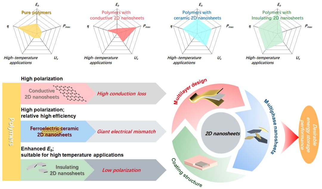 陕西科技大学《Prog. Polym. Sci.》：新型聚合物/二维纳米片复合材料多功能应用进展
