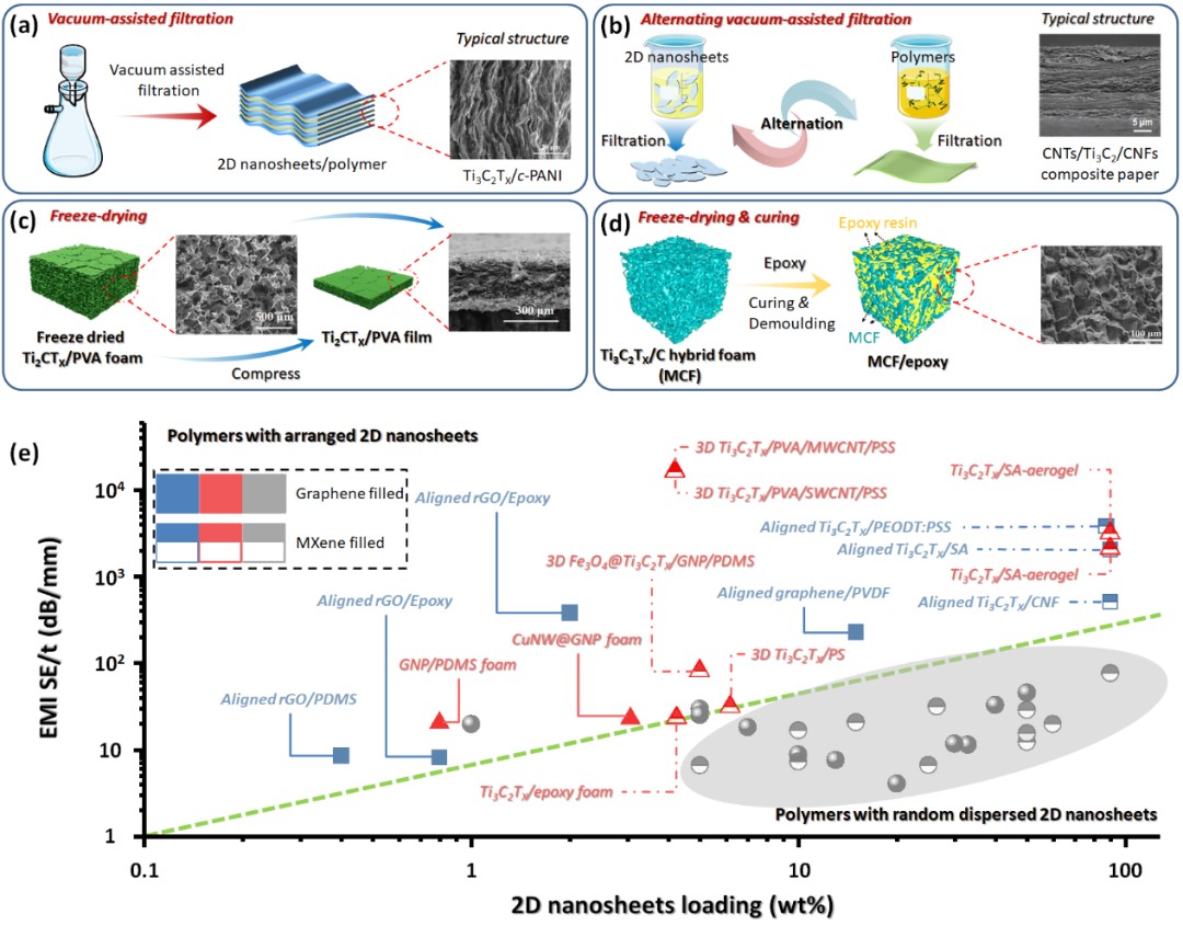陕西科技大学《Prog. Polym. Sci.》：新型聚合物/二维纳米片复合材料多功能应用进展