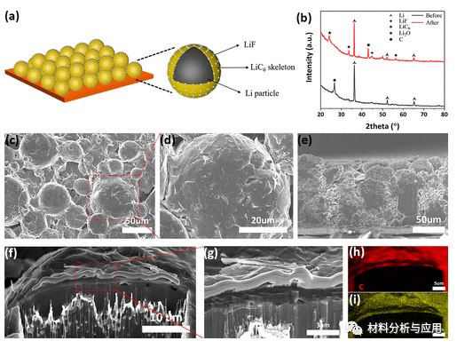 中科院宁波材料所《ACS AMI》：具有3D结构LiF保护层的锂/石墨烯复合阳极，用于高性能锂金属电池
