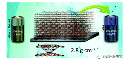帕拉茨基大学《EES》：具有类金刚石键的氮掺杂石墨烯用于对称可持续超级电容器实现了前所未有的高功率能量密度