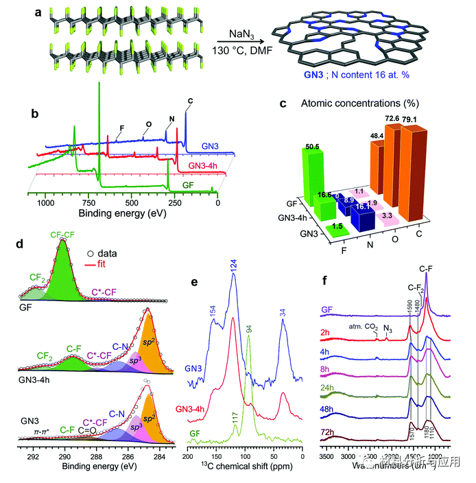 帕拉茨基大学《EES》：具有类金刚石键的氮掺杂石墨烯用于对称可持续超级电容器实现了前所未有的高功率能量密度
