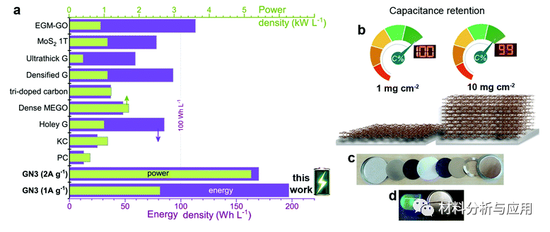帕拉茨基大学《EES》：具有类金刚石键的氮掺杂石墨烯用于对称可持续超级电容器实现了前所未有的高功率能量密度
