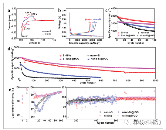 哈工大《AFM》：分散在石墨烯基体中的超薄硅纳米片为锂离子电池提供稳定的界面和高倍率性能