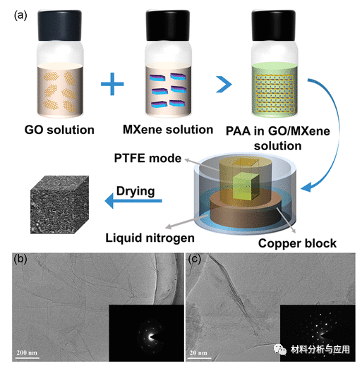 中科院兰州化物所《ACS ANM》：聚酰亚胺增强石墨烯/MXene复合气凝胶用于压力传感