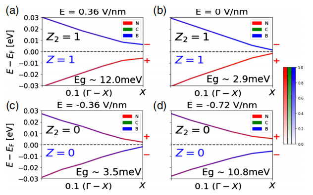 上海交大校友成功在石墨烯纳米带上设计电场可调拓扑相，在可控构建量子比特方面有潜在应用