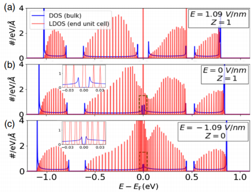 上海交大校友成功在石墨烯纳米带上设计电场可调拓扑相，在可控构建量子比特方面有潜在应用