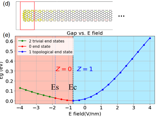 上海交大校友成功在石墨烯纳米带上设计电场可调拓扑相，在可控构建量子比特方面有潜在应用