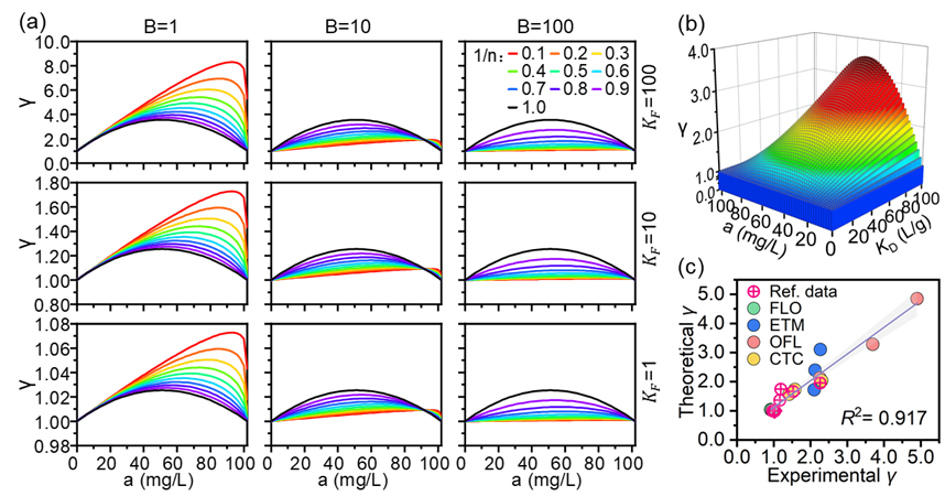 ESN | 北京大学孙卫玲团队揭示石墨烯和抗生素对蓝藻复合毒性机理及联合毒性效应预测模型建立