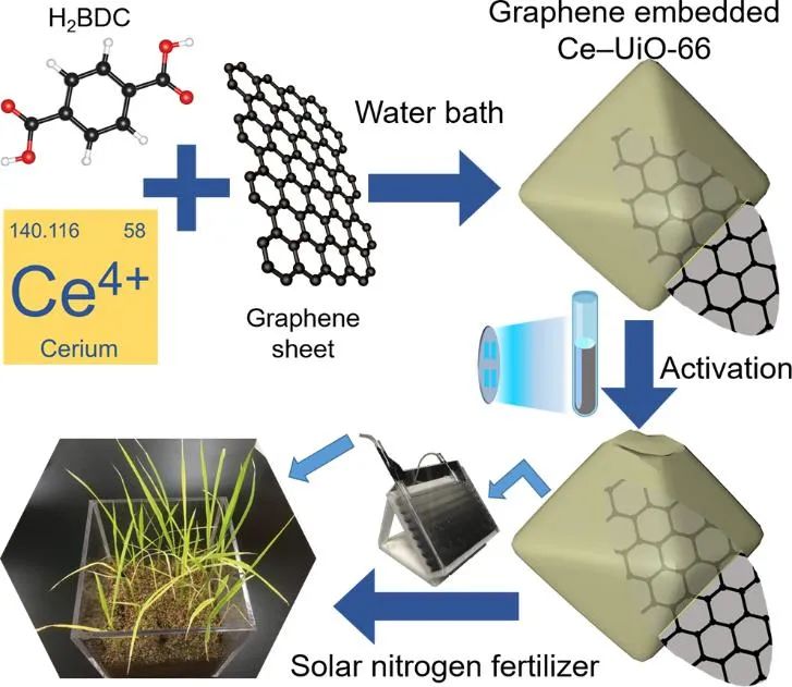 扬州大学庞欢/王天奕Angew：石墨烯CeMOF复合物光催化固氮助力农业应用