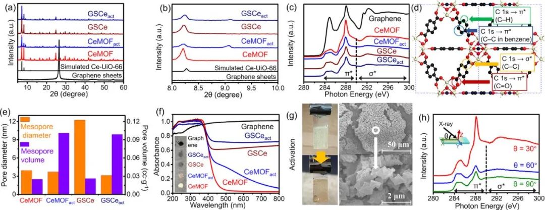 扬州大学庞欢/王天奕Angew：石墨烯CeMOF复合物光催化固氮助力农业应用