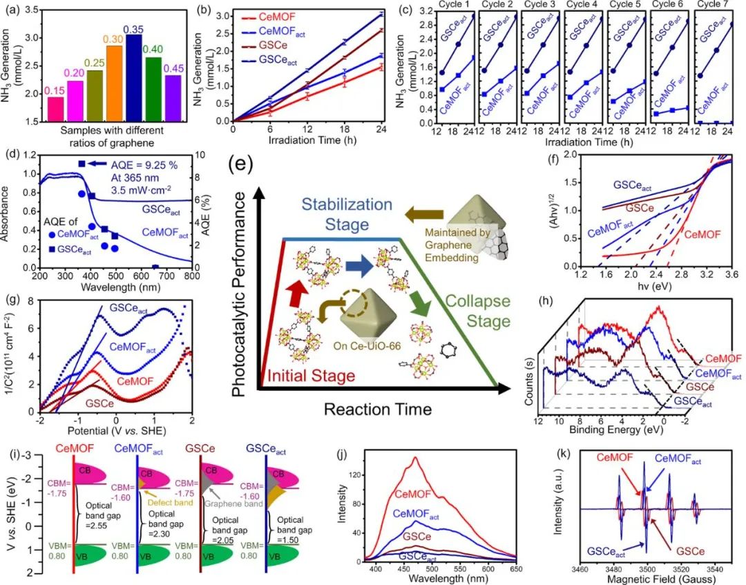 扬州大学庞欢/王天奕Angew：石墨烯CeMOF复合物光催化固氮助力农业应用
