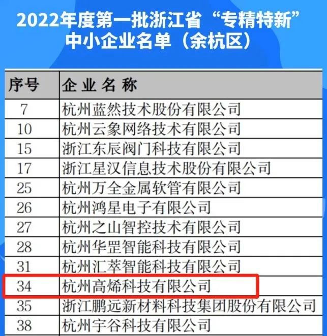 喜讯！高烯科技入选2022年度第一批浙江省“专精特新”中小企业名单！