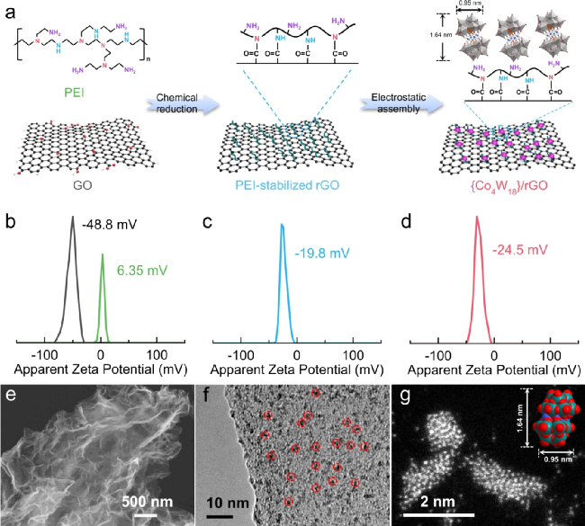 厦门大学董全峰/陈嘉嘉今日Nature子刊：多层石墨烯负载单分散多酸团簇，高性能锂硫电池！