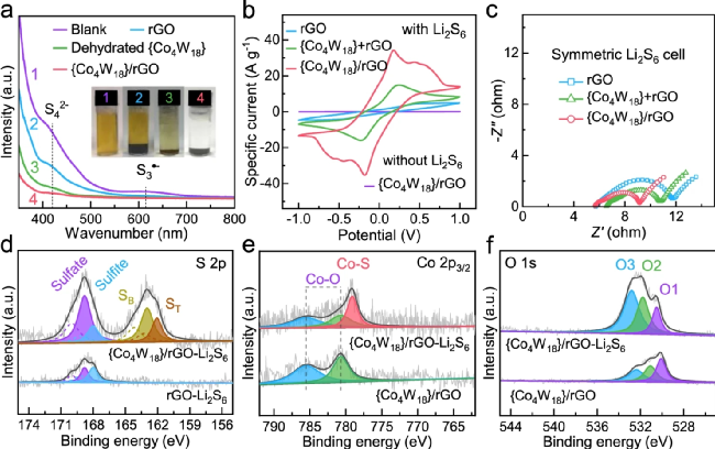 厦门大学董全峰/陈嘉嘉今日Nature子刊：多层石墨烯负载单分散多酸团簇，高性能锂硫电池！