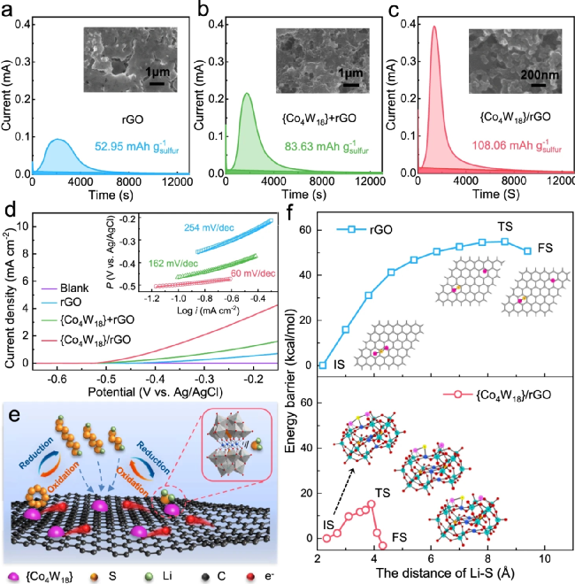 厦门大学董全峰/陈嘉嘉今日Nature子刊：多层石墨烯负载单分散多酸团簇，高性能锂硫电池！