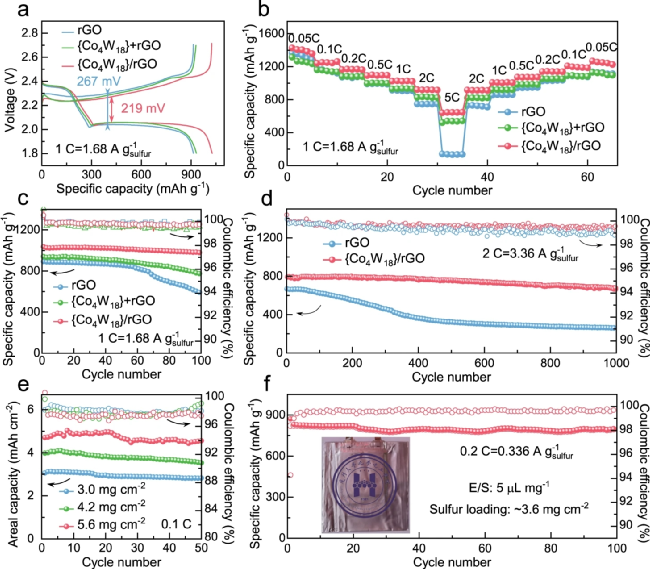 厦门大学董全峰/陈嘉嘉今日Nature子刊：多层石墨烯负载单分散多酸团簇，高性能锂硫电池！