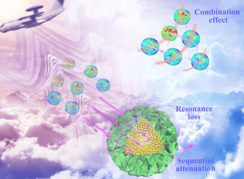西南交大孟凡彬团队 CEJ ：通过谐振腔共振损耗和次序衰减策略实现核壳异质石墨烯基气凝胶微球宽频高效微波吸收