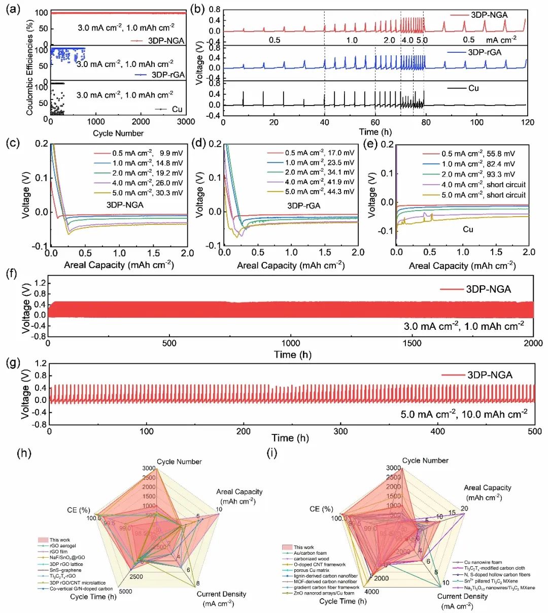 郑州大学王烨教授，JMCA：高吡咯氮掺杂石墨烯气凝胶用于稳定钠金属负极