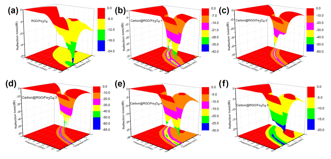 西南交大孟凡彬团队 CEJ ：通过谐振腔共振损耗和次序衰减策略实现核壳异质石墨烯基气凝胶微球宽频高效微波吸收