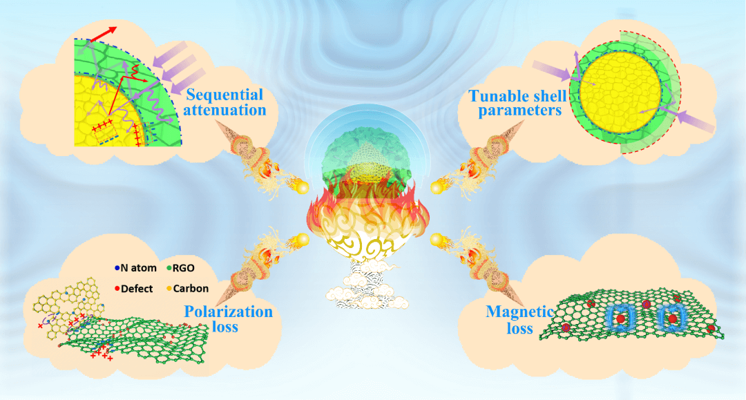 西南交大孟凡彬团队 CEJ ：通过谐振腔共振损耗和次序衰减策略实现核壳异质石墨烯基气凝胶微球宽频高效微波吸收